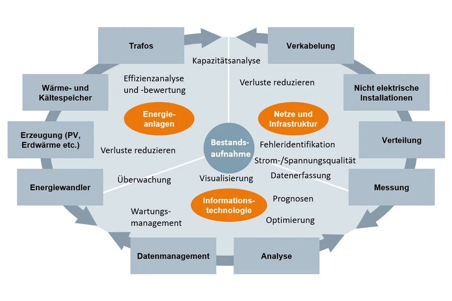 Grafik 4 Ansatzpunkte